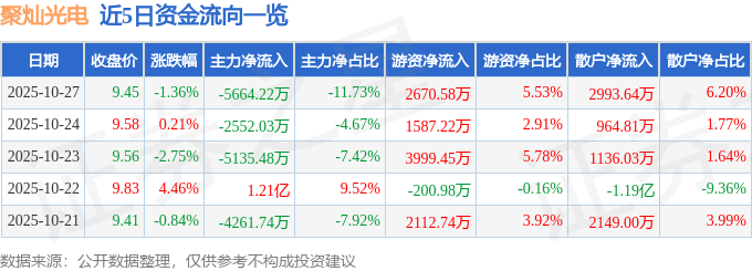 股票行情快报:聚灿光电(300708)10月27日主力资金净卖出5664.22万元