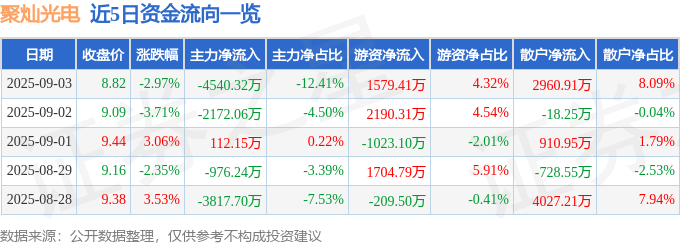 股票行情快报：聚灿光电（300708）9月3日主力资金净卖出4540.32万元