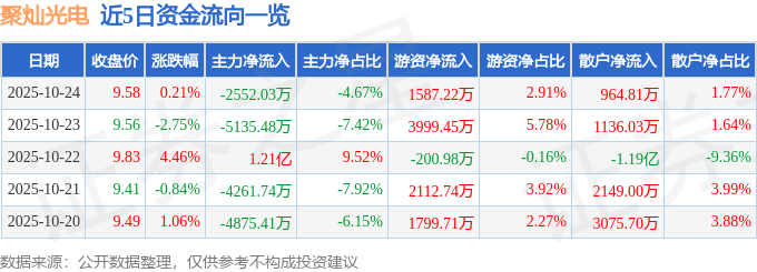 股票行情快报：聚灿光电（300708）10月24日主力资金净卖出2552.03万元