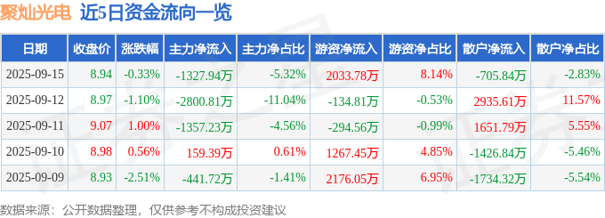 股票行情快报：聚灿光电（300708）9月15日主力资金净卖出1327.94万元