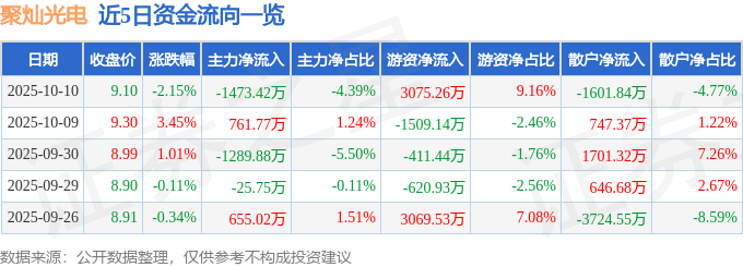 股票行情快报：聚灿光电（300708）10月10日主力资金净卖出1473.42万元
