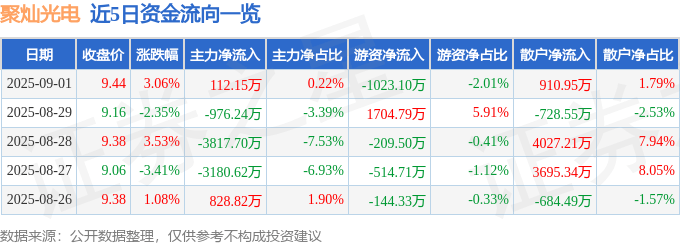 股票行情快报：聚灿光电（300708）9月1日主力资金净买入112.15万元