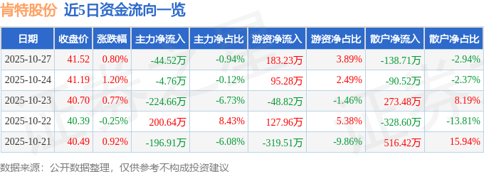 股票行情快报:肯特股份(301591)10月27日主力资金净卖出44.52万元