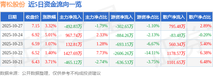 股票行情快报:青松股份(300132)10月27日主力资金净卖出492.83万元