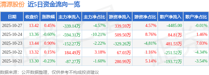 股票行情快报:清源股份(603628)10月27日主力资金净卖出339.14万元