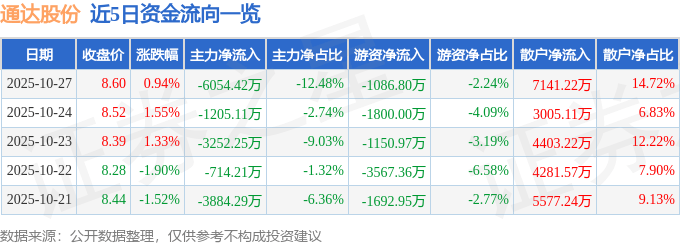 股票行情快报：通达股份（002560）10月27日主力资金净卖出6054.42万元