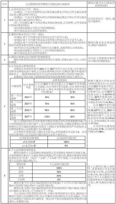 浙江万得凯流体设备科技股份有限公司关于2024年限制性股票激励计划首次授予部分第一个归属期归属结果暨股份上市的公告