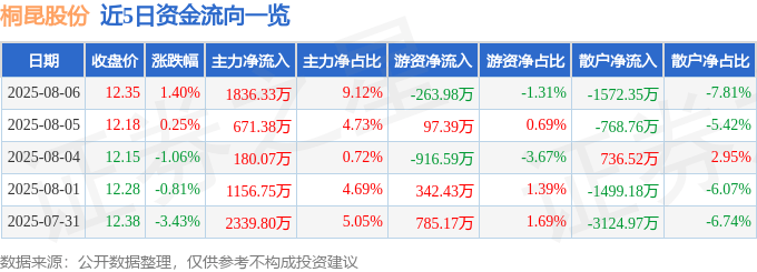 股票行情快报:桐昆股份(601233)8月6日主力资金净买入1836.33万元