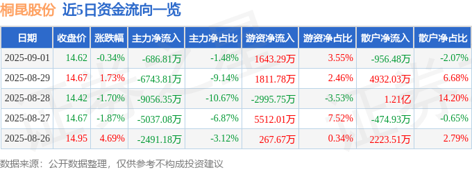 股票行情快报：桐昆股份（601233）9月1日主力资金净卖出686.81万元