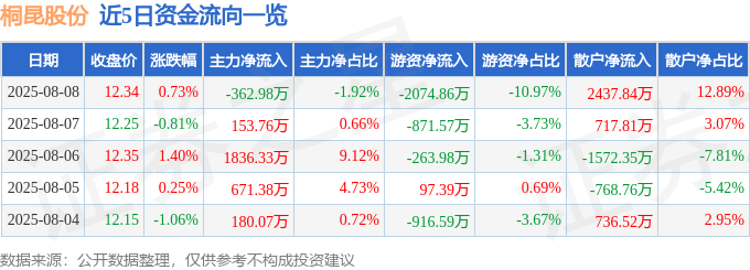 股票行情快报：桐昆股份（601233）8月8日主力资金净卖出362.98万元
