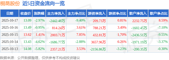 股票行情快报:桐昆股份(601233)10月17日主力资金净卖出2442.48万元