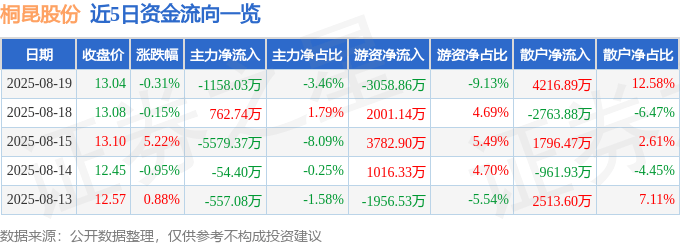 股票行情快报:桐昆股份(601233)8月19日主力资金净卖出1158.03万元