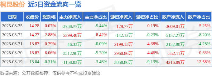 股票行情快报:桐昆股份(601233)8月25日主力资金净卖出3738.77万元