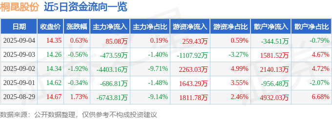 股票行情快报：桐昆股份（601233）9月4日主力资金净买入85.08万元