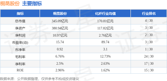 股票行情快报：桐昆股份（601233）9月4日主力资金净买入85.08万元