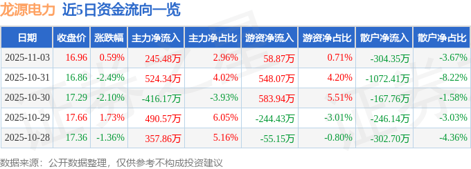 股票行情快报：龙源电力（001289）11月3日主力资金净买入245.48万元
