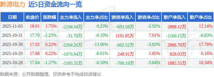 股票行情快报:黔源电力(002039)11月3日主力资金净卖出2194.54万元