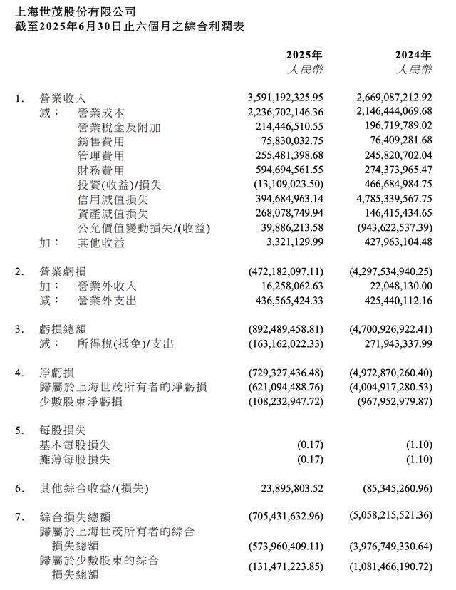 世茂股份上半年营收35.91亿元，同比增长34.5%