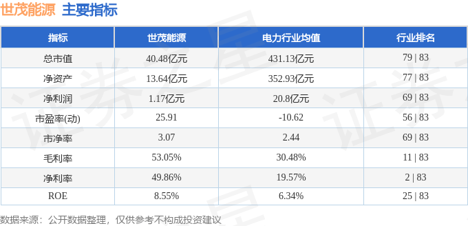 股票行情快报：世茂能源（605028）10月30日主力资金净买入129.22万元