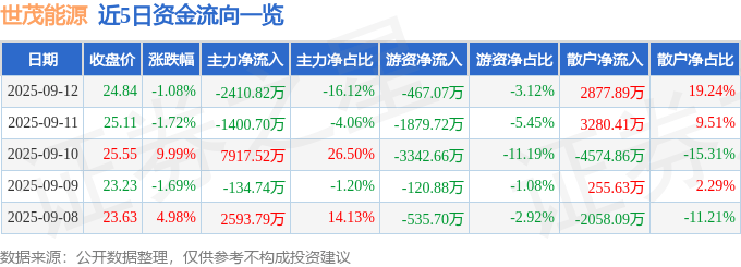 股票行情快报：世茂能源（605028）9月12日主力资金净卖出2410.82万元