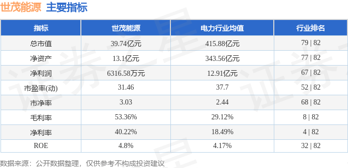 股票行情快报：世茂能源（605028）9月12日主力资金净卖出2410.82万元