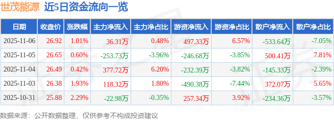 股票行情快报：世茂能源（605028）11月6日主力资金净买入36.31万元