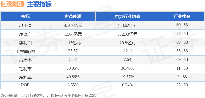 股票行情快报：世茂能源（605028）11月6日主力资金净买入36.31万元