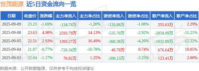 股票行情快报：世茂能源（605028）9月9日主力资金净卖出134.74万元