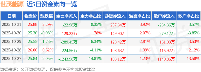 股票行情快报:世茂能源(605028)10月31日主力资金净卖出22.98万元