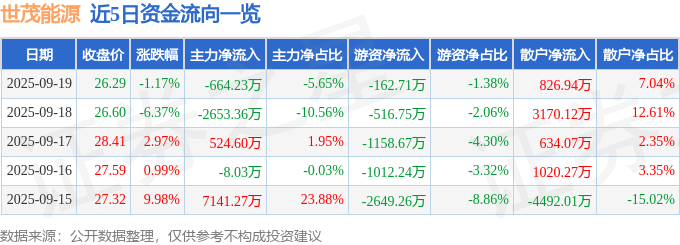 股票行情快报:世茂能源(605028)9月19日主力资金净卖出664.23万元