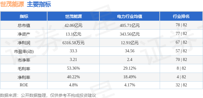 股票行情快报:世茂能源(605028)9月19日主力资金净卖出664.23万元