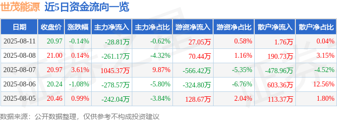 股票行情快报：世茂能源（605028）8月11日主力资金净卖出28.81万元