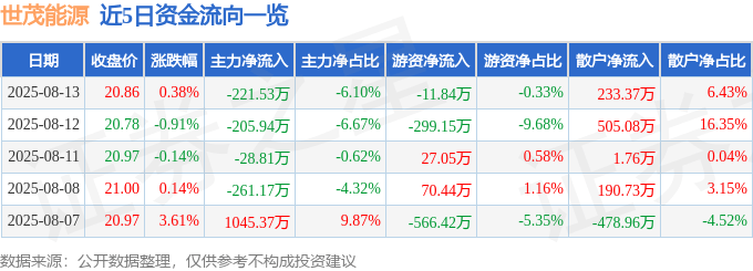股票行情快报：世茂能源（605028）8月13日主力资金净卖出221.53万元