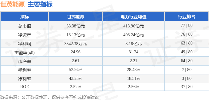 股票行情快报:世茂能源(605028)8月13日主力资金净卖出221.53万元