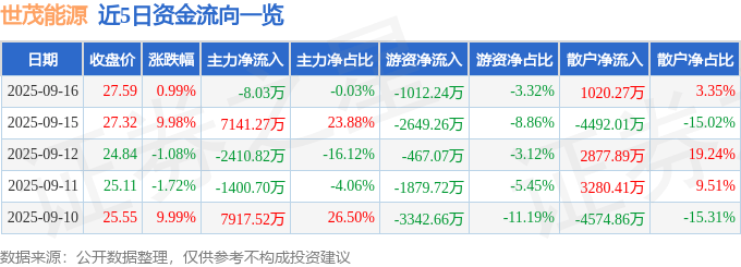 股票行情快报:世茂能源(605028)9月16日主力资金净卖出8.03万元