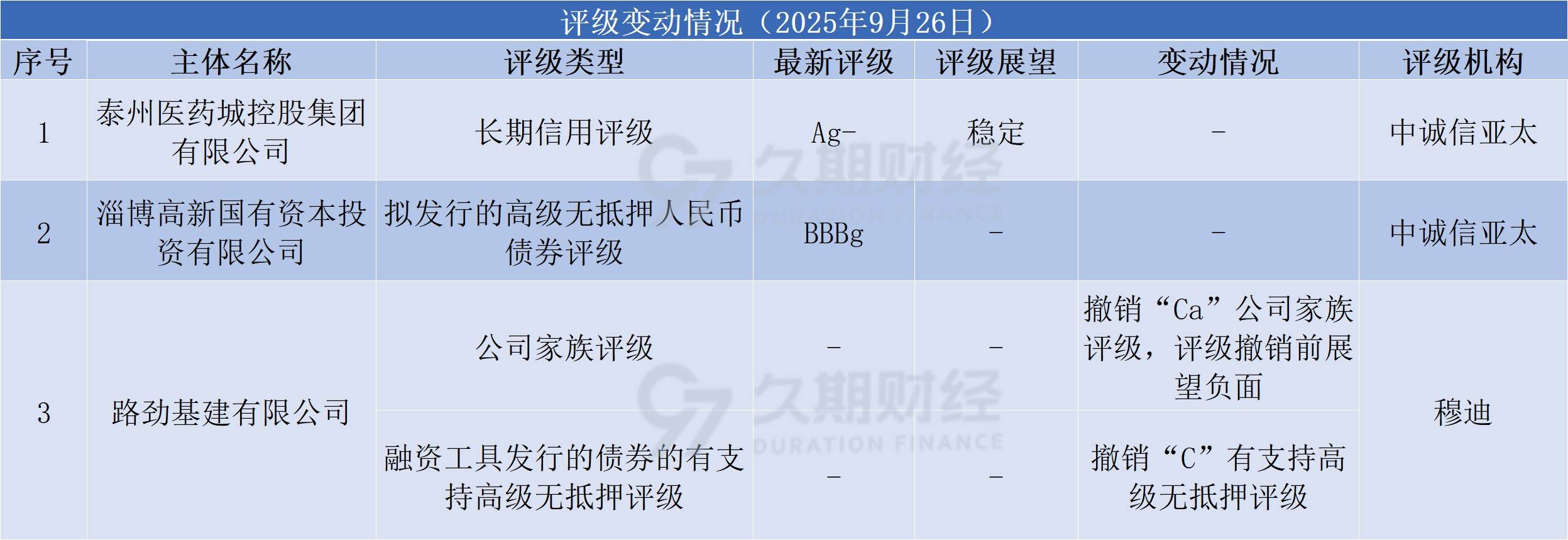中资离岸债每日总结(9.26) | 世茂年内约228亿境内贷款获展期<strong></p>
<p>世茂股份股票</strong>,32亿美元强制可换股债券已转换为新股份