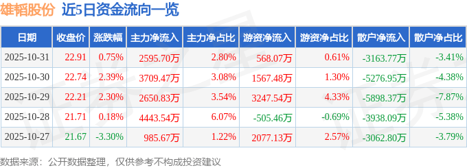 股票行情快报:雄韬股份(002733)10月31日主力资金净买入2595.70万元