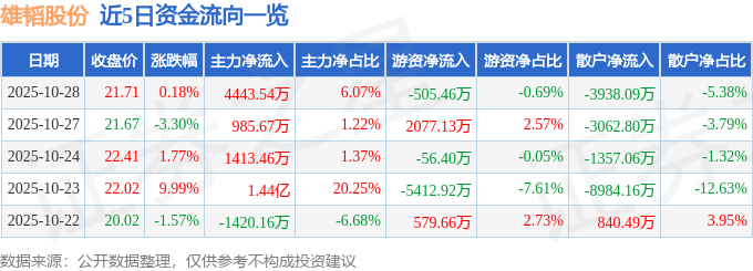 股票行情快报:雄韬股份(002733)10月28日主力资金净买入4443.54万元
