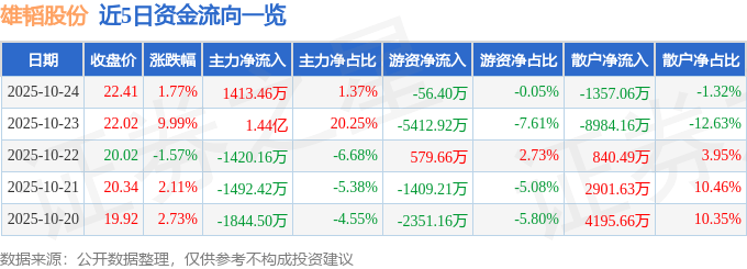 股票行情快报:雄韬股份(002733)10月24日主力资金净买入1413.46万元