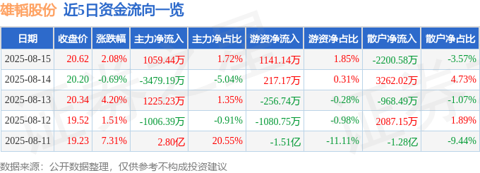 股票行情快报：雄韬股份（002733）8月15日主力资金净买入1059.44万元