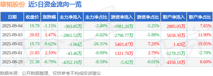 股票行情快报：雄韬股份（002733）9月4日主力资金净卖出903.85万元
