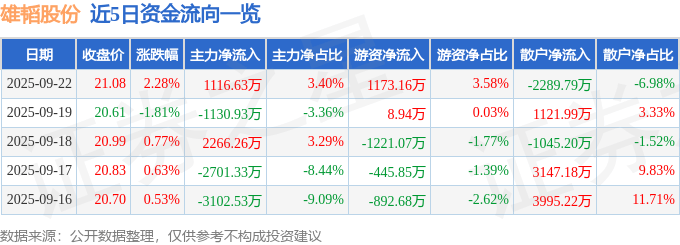股票行情快报：雄韬股份（002733）9月22日主力资金净买入1116.63万元