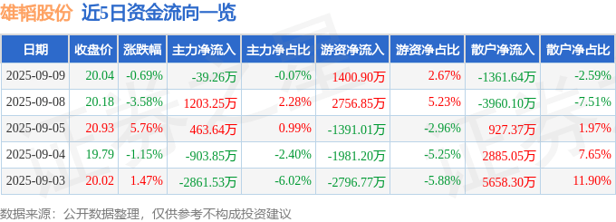 股票行情快报：雄韬股份（002733）9月9日主力资金净卖出39.26万元