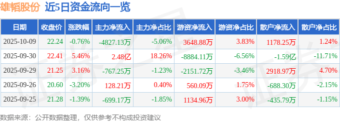 股票行情快报:雄韬股份(002733)10月9日主力资金净卖出4827.13万元