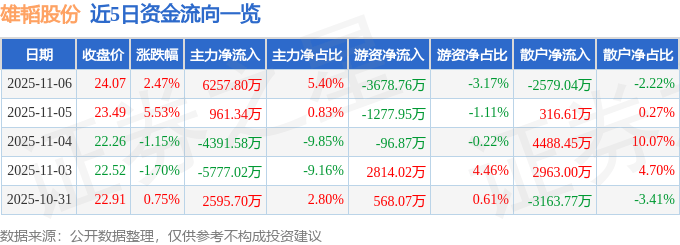 股票行情快报：雄韬股份（002733）11月6日主力资金净买入6257.80万元