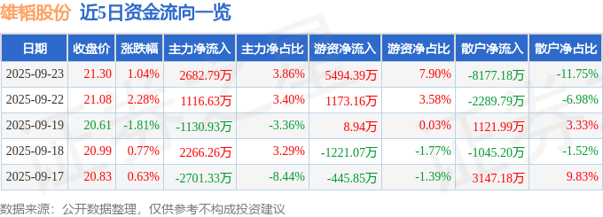 股票行情快报:雄韬股份(002733)9月23日主力资金净买入2682.79万元