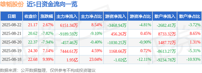 股票行情快报:雄韬股份(002733)8月22日主力资金净买入6151.34万元
