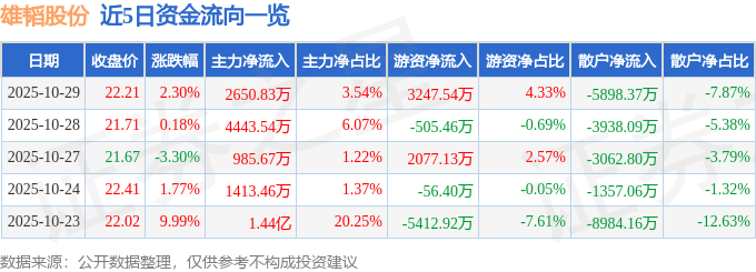 股票行情快报：雄韬股份（002733）10月29日主力资金净买入2650.83万元