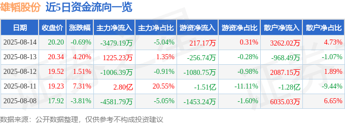 股票行情快报:雄韬股份(002733)8月14日主力资金净卖出3479.19万元