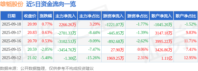 股票行情快报:雄韬股份(002733)9月18日主力资金净买入2266.26万元